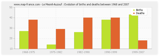 Le Mesnil-Auzouf : Evolution of births and deaths between 1968 and 2007